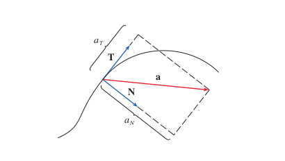 Diagram showing the acceleration vector a decomposed into its tangential component (a_T * T) and normal component (a_N * N).